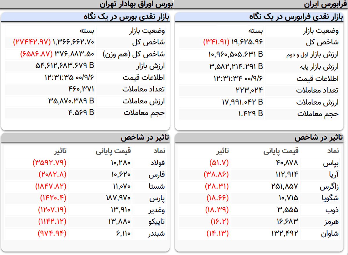 شاخص کل بورس امروز ۶ آذرماه ۱۴۰۰ | ریزش ۲۷ هزار واحدی شاخص بورس