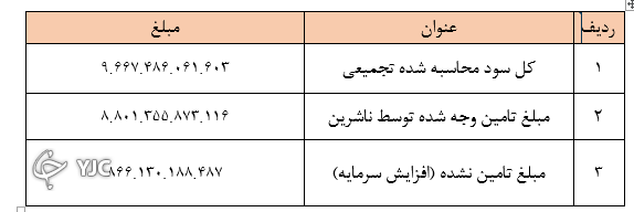 سود «سهام عدالت» سال ۹۹ در ماههای آینده واریز میشود (۶ آذرماه ۱۴۰۰) سود «سهام عدالت» سال ۹۹ در ماههای آینده واریز میشود (۶ آذرماه ۱۴۰۰)