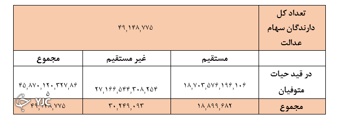 سود «سهام عدالت» سال ۹۹ در ماههای آینده واریز میشود (۶ آذرماه ۱۴۰۰) سود «سهام عدالت» سال ۹۹ در ماههای آینده واریز میشود (۶ آذرماه ۱۴۰۰)