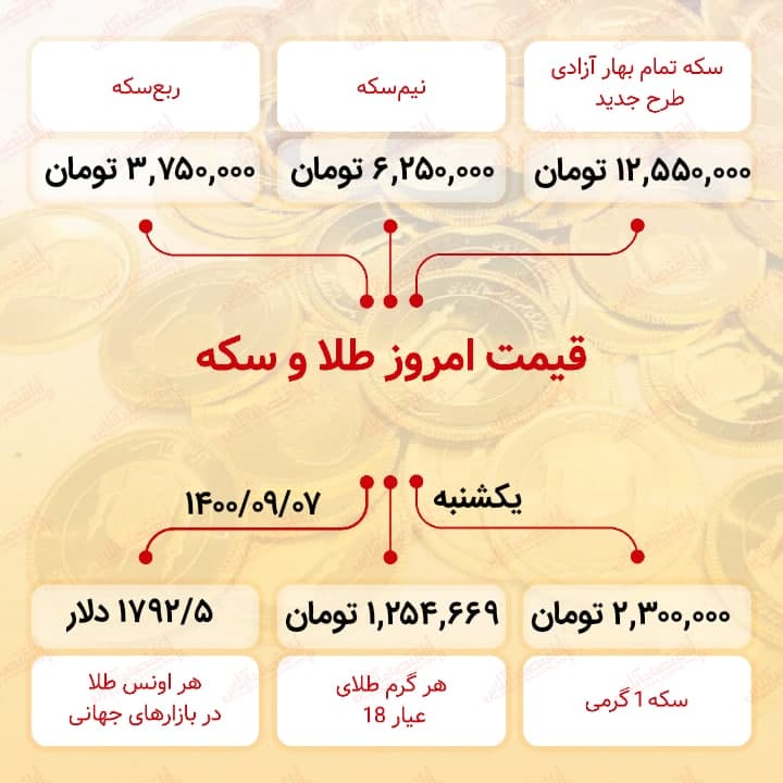 قیمت دلار، قیمت سکه، قیمت طلا و قیمت ارز امروز یکشنبه (۷ آذرماه ۱۴۰۰) + جدول قیمت دلار، قیمت سکه، قیمت طلا و قیمت ارز امروز یکشنبه (۷ آذرماه ۱۴۰۰) + جدول