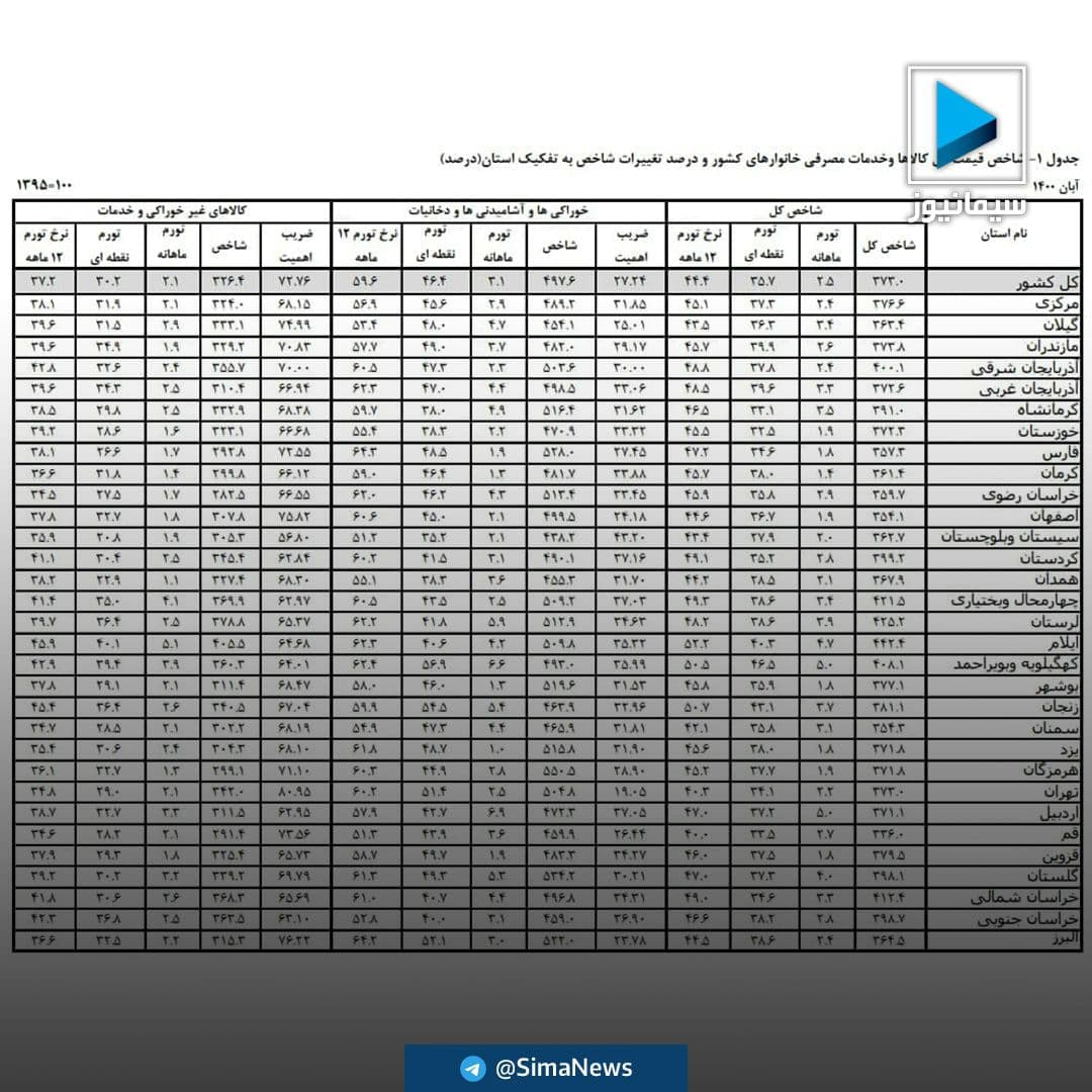 نرخ تورم استان&zwnj;ها در آبان&zwnj;ماه ۱۴۰۰ اعلام شد + جدول