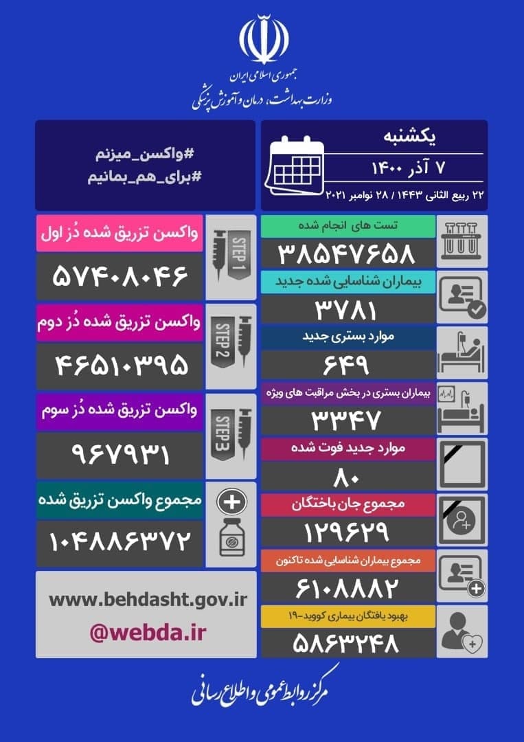 آخرین آمار کرونا تا ۷ آذر ۱۴۰۰ | فوت ۸۰ بیمار کرونایی جدید در ۲۴ ساعت گذشته