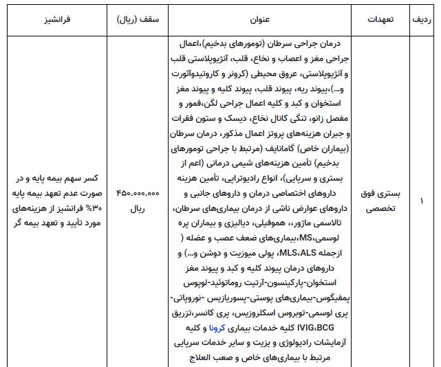 جدول تعهدات بیمه تکمیلی بازنشستگان تامین اجتماعی در سال ۱۴۰۰ جدول تعهدات بیمه تکمیلی بازنشستگان تامین اجتماعی در سال ۱۴۰۰