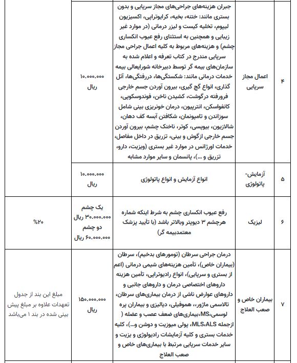 جدول تعهدات بیمه تکمیلی بازنشستگان تامین اجتماعی در سال ۱۴۰۰ جدول تعهدات بیمه تکمیلی بازنشستگان تامین اجتماعی در سال ۱۴۰۰