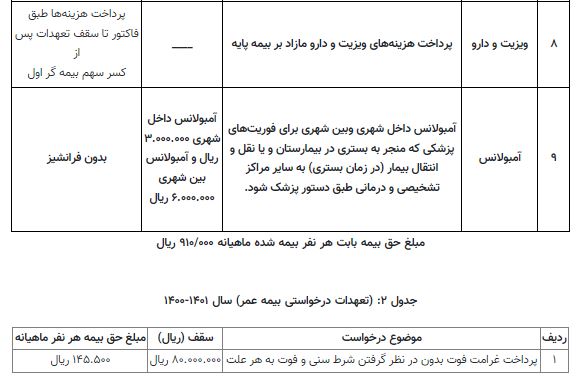 جدول تعهدات بیمه تکمیلی بازنشستگان تامین اجتماعی در سال ۱۴۰۰ جدول تعهدات بیمه تکمیلی بازنشستگان تامین اجتماعی در سال ۱۴۰۰