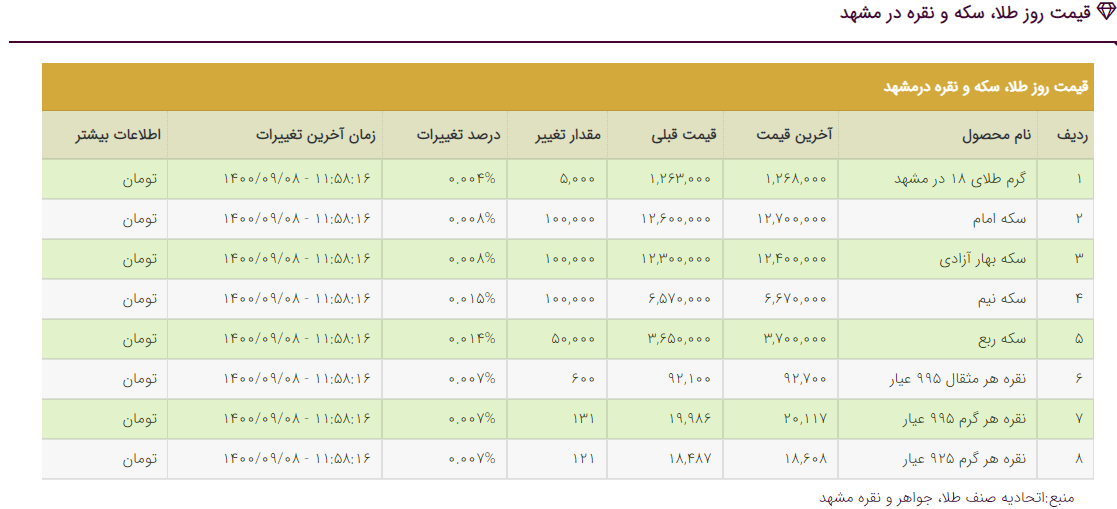 قیمت دلار، قیمت سکه، قیمت طلا و قیمت ارز امروز دوشنبه (۸ آذرماه ۱۴۰۰) + جدول قیمت دلار، قیمت سکه، قیمت طلا و قیمت ارز امروز دوشنبه (۸ آذرماه ۱۴۰۰) + جدول