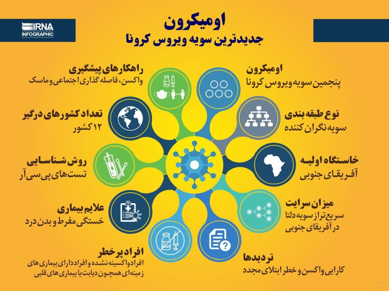 اومیکرون؛ نام جهش جدید کرونا در آفریقا | تفاوت Omicron با سویه‌های قبلی چیست؟