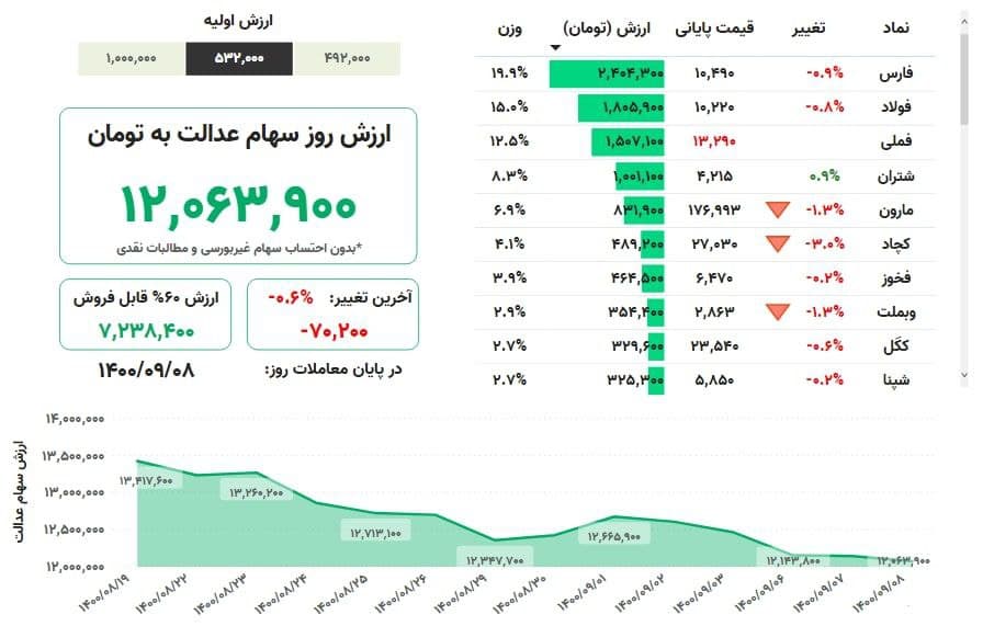 ارزش سهام عدالت امروز دوشنبه (۸ آذرماه ۱۴۰۰) + جدول ارزش سهام عدالت امروز دوشنبه (۸ آذرماه ۱۴۰۰) + جدول