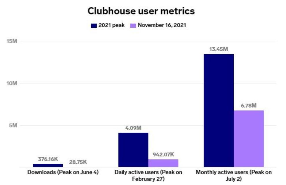 چرا کلاب هاوس زودتر از انتظار سقوط کرد؟ چرا کلاب هاوس زودتر از انتظار سقوط کرد؟