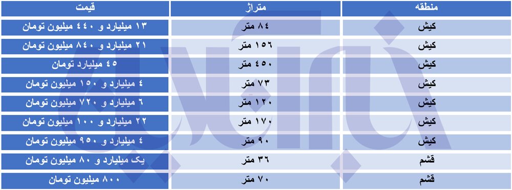 قیمت های نجومی مسکن در کیش |  ٨۴ متر ١٣ میلیارد تومان!