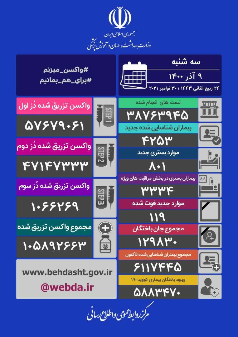 آخرین آمار کرونا تا ۹ آذر ۱۴۰۰ | فوت ۱۱۹ بیمار کرونایی و شناسایی ۴۲۵۳ بیمار جدید در شبانه&zwnj;روز گذشته
