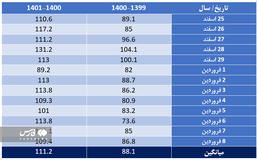افزایش ۲۶ درصدی مصرف بنزین در نوروز ۱۴۰۱ + جزئیات افزایش ۲۶ درصدی مصرف بنزین در نوروز ۱۴۰۱ + جزئیات