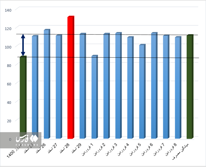 افزایش ۲۶ درصدی مصرف بنزین در نوروز ۱۴۰۱ + جزئیات افزایش ۲۶ درصدی مصرف بنزین در نوروز ۱۴۰۱ + جزئیات