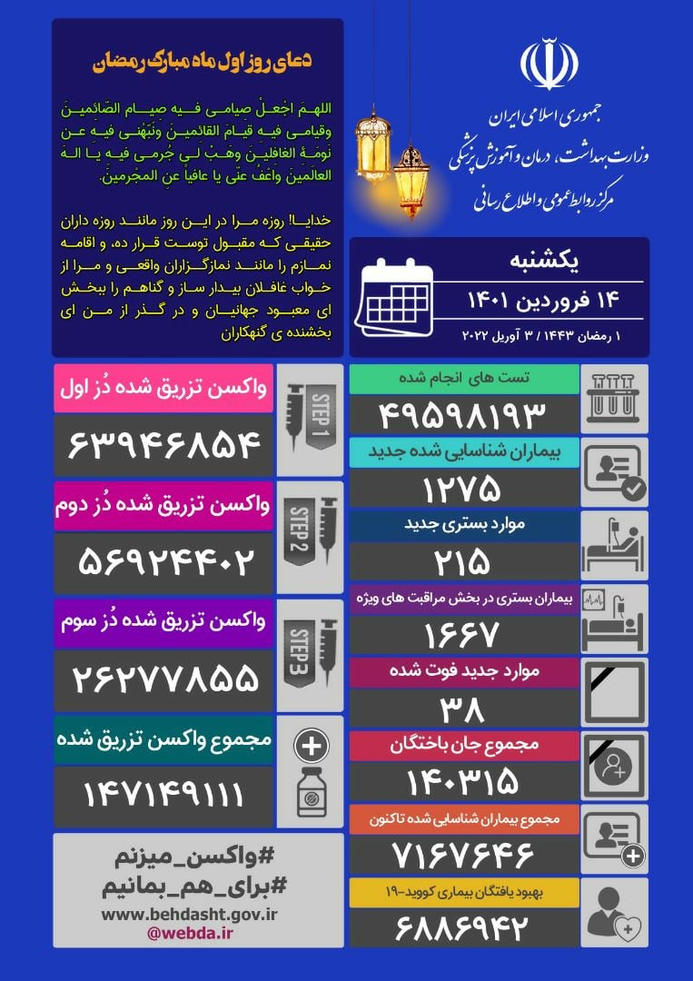 آخرین آمار کرونا تا ۱۴ فروردین۱۴۰۰ | ۳۸ فوتی و شناسایی ۱۲۷۵ ابتلای جدید کرونا در کشور