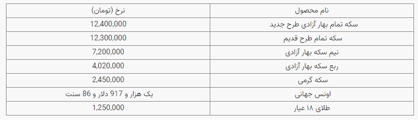 قیمت طلا، سکه و ارز در ۱۵ فروردین ۱۴۰۱ قیمت طلا، سکه و ارز در ۱۵ فروردین ۱۴۰۱