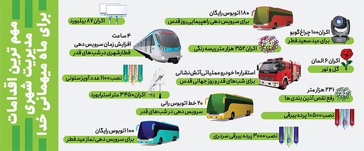 ۱۳۸ خدمت شهرداری در ماه میهمانی خدا