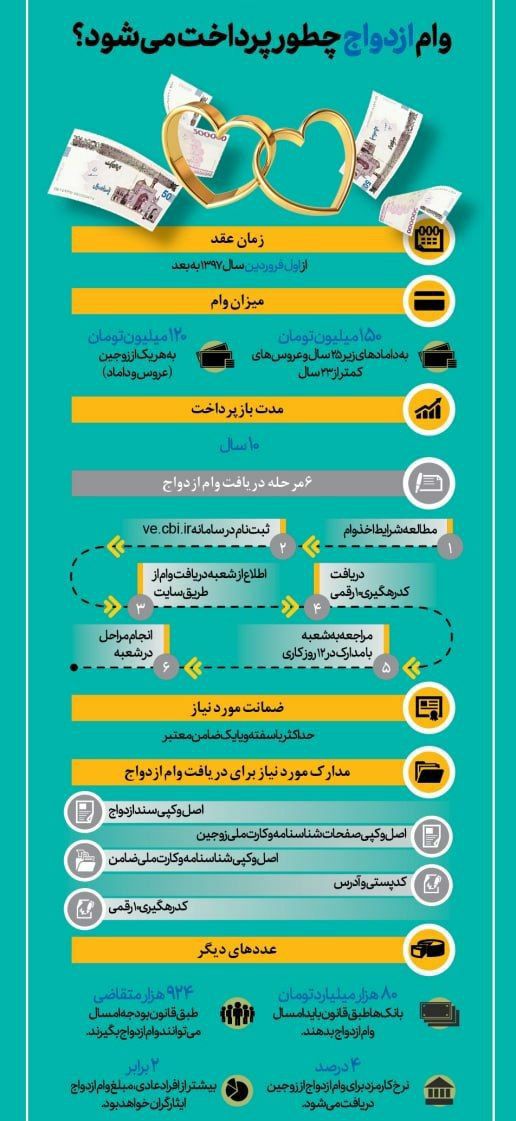مراحل دریافت وام ازدواج در سال ۱۴۰۱ + مدارک و راهنمای ثبتنام مراحل دریافت وام ازدواج در سال ۱۴۰۱ + مدارک و راهنمای ثبتنام