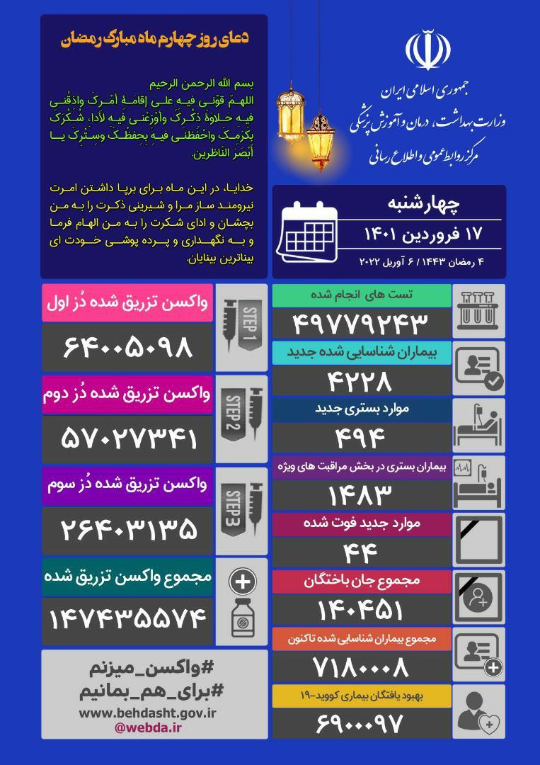 آخرین آمار کرونا تا ۱۷ فروردین ۱۴۰۱ | ۴۴ فوتی و ۴۲۲۸ بیمار جدید کرونا در کشور