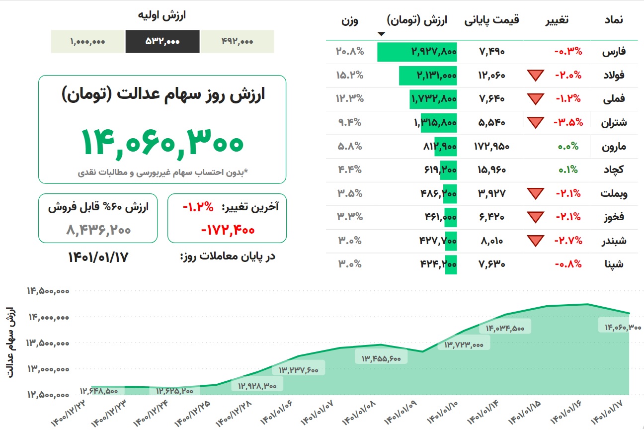 ارزش سهام عدالت امروز ۱۷ فرروردین ماه۱۴۰۱ + جدول ارزش سهام عدالت امروز ۱۷ فرروردین ماه۱۴۰۱ + جدول