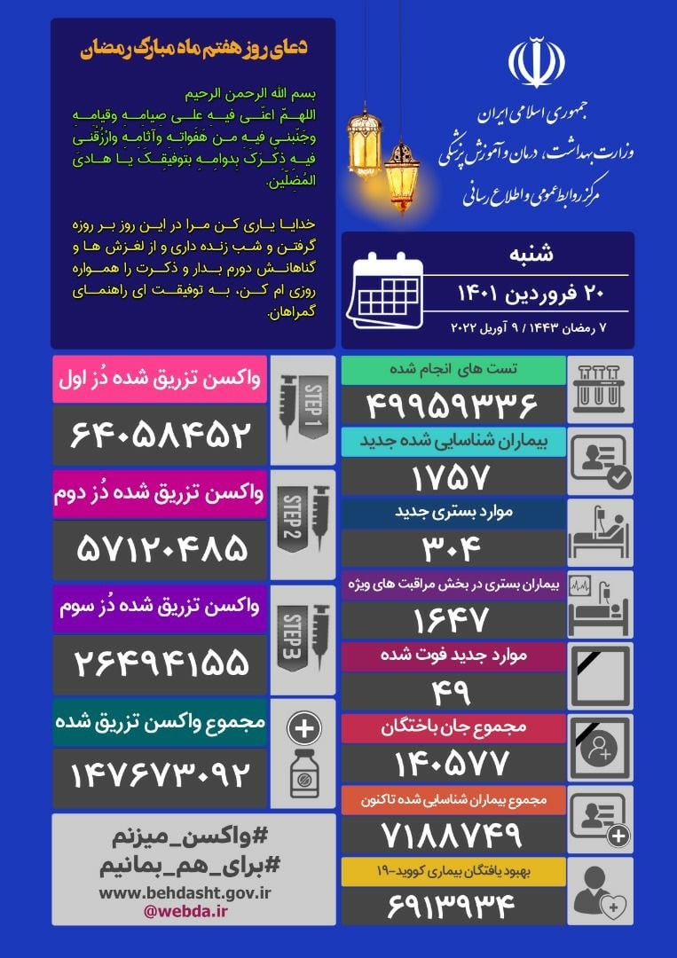 آخرین آمار کرونا تا ۲۰ فروردین ۱۴۰۱ | فوت ۴۹ نفر در ۲۴ ساعت گذشته؛ شناسایی ۱۷۵۷ بیمار جدید