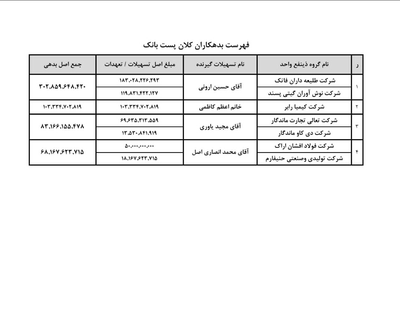 انتشار فهرست بدهکاران بزرگ بانکهای مسکن، کشاورزی و پستبانک + اسامی انتشار فهرست بدهکاران بزرگ بانکهای مسکن، کشاورزی و پستبانک + اسامی