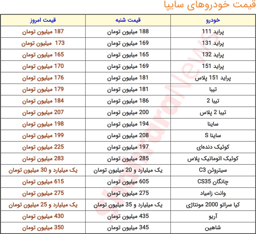 قیمت خودرو&zwnj;های ایران&zwnj;خودرو و سایپا | افزایش ۴۰ میلیونی قیمت سمند در یک روز (۲۱ فروردین ماه ۱۴۰۱)