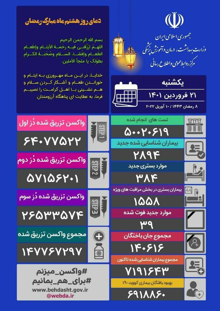 آخرین آمار کرونا تا ۲۱ فروردین ۱۴۰۱ | ۳۹ فوتی و ۲۸۹۴ مبتلای جدید کرونا در کشور