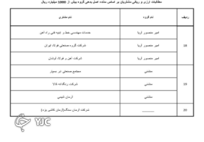 اسامی ابر بدهکاران بانکهای رفاه کارگران و تجارت اعلام شد اسامی ابر بدهکاران بانکهای رفاه کارگران و تجارت اعلام شد