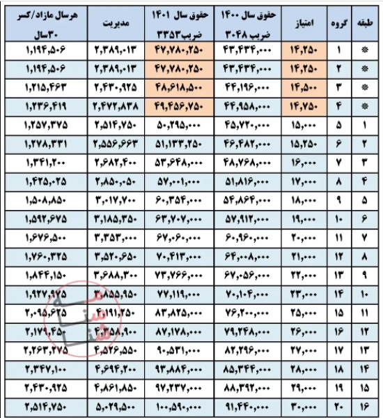 جدول و مبلغ دقیق افزایش حقوق بازنشستگان کشوری ۱۴۰۱ + جزئیات (۲۲ فروردین ماه ۱۴۰۱) جدول و مبلغ دقیق افزایش حقوق بازنشستگان کشوری ۱۴۰۱ + جزئیات (۲۲ فروردین ماه ۱۴۰۱)