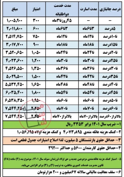 جدول و مبلغ دقیق افزایش حقوق بازنشستگان کشوری ۱۴۰۱ + جزئیات (۲۲ فروردین ماه ۱۴۰۱) جدول و مبلغ دقیق افزایش حقوق بازنشستگان کشوری ۱۴۰۱ + جزئیات (۲۲ فروردین ماه ۱۴۰۱)