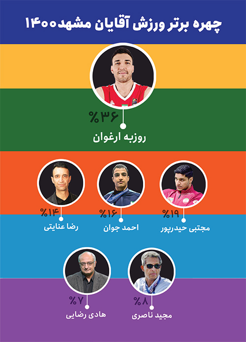 چهره برتر ورزشی مشهد ۱۴۰۰