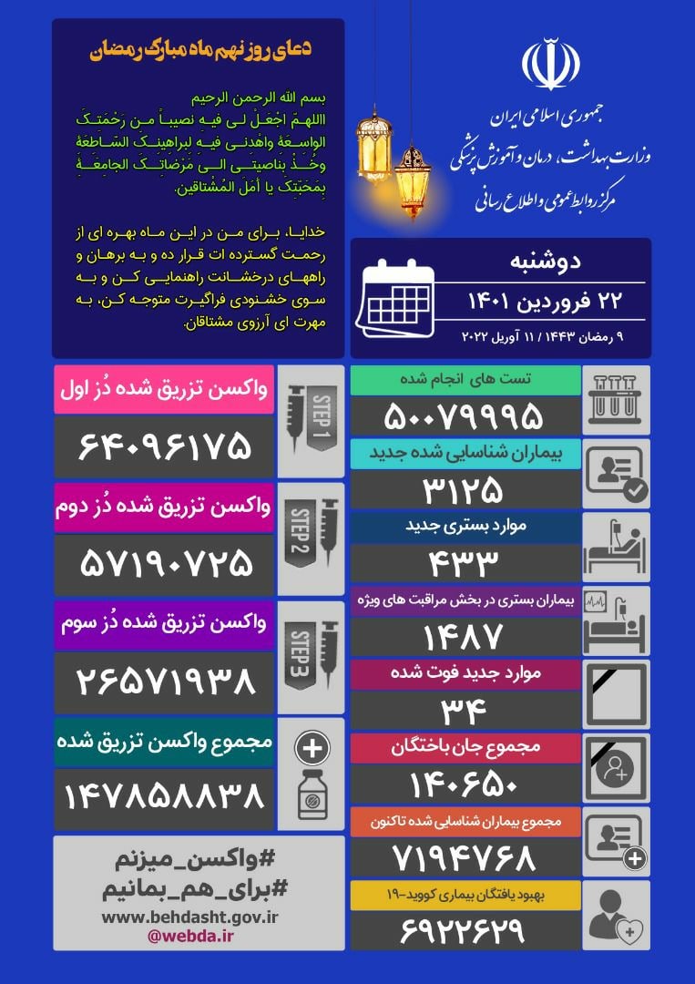 آخرین آمار کرونا تا ۲۲ فروردین ۱۴۰۱ | شناسایی ۳۱۲۵ بیمار جدید کرونا در کشور؛ ۳۴ نفر دیگر جان باختند