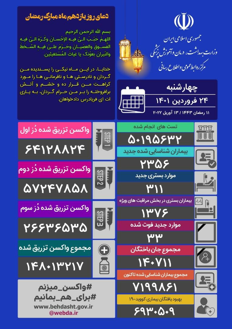 آخرین آمار کرونا تا ۲۴ فروردین ۱۴۰۱ | شناسایی ۲۳۵۶ بیمار جدید کرونا در کشور، ۳۳ تن دیگر جان باختند