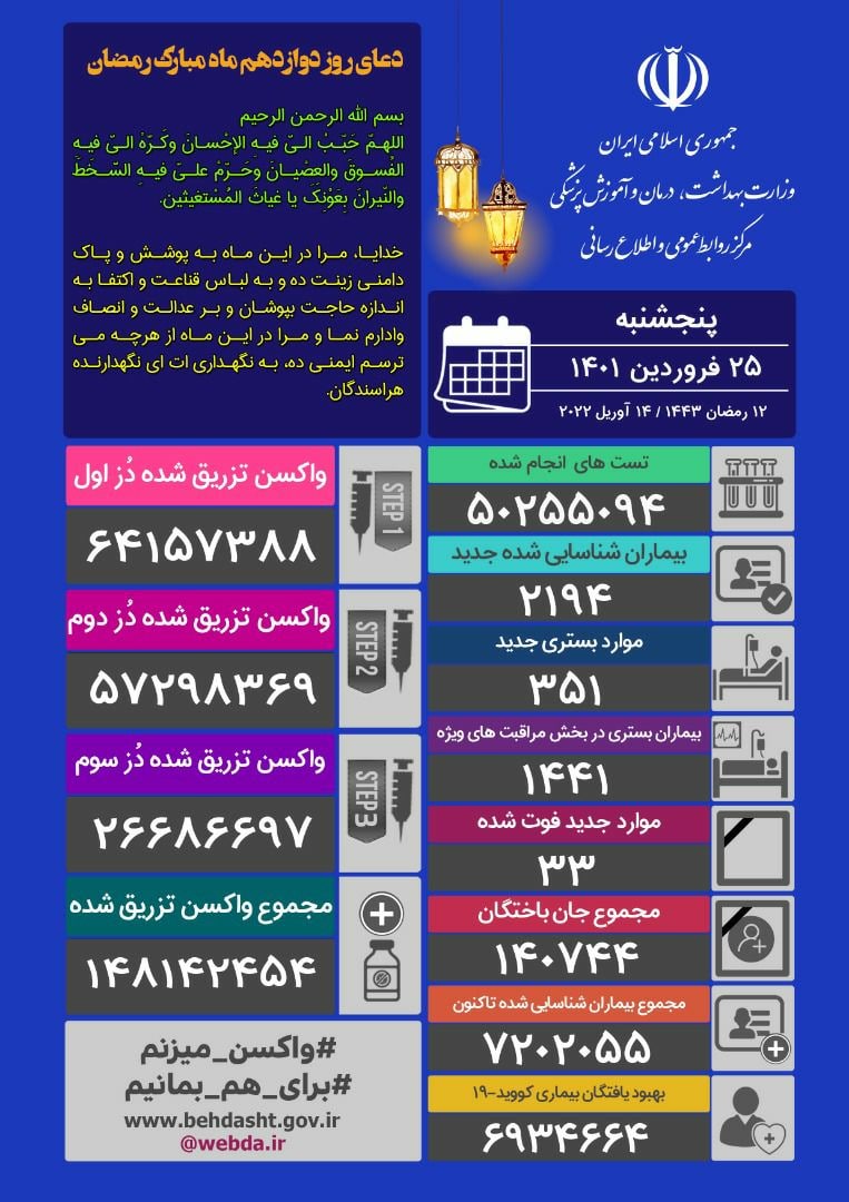 آخرین آمار کرونا تا ۲۵ فروردین ۱۴۰۱ | فوت ۳۳ بیمار دیگر و شناسایی ۲۱۹۴ بیمار جدید کرونا در کشور