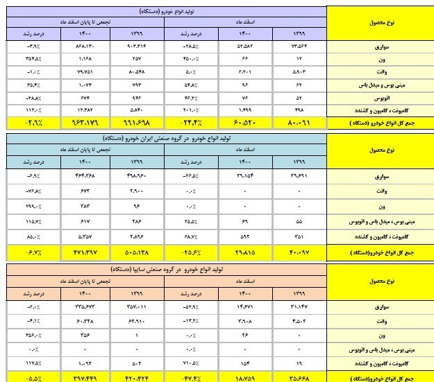 قیمت خودرو بین ۱۰ تا ۴۰ میلیون تومان گران شد + جزئیات (۲۷ فروردین ماه ۱۴۰۱) قیمت خودرو بین ۱۰ تا ۴۰ میلیون تومان گران شد + جزئیات (۲۷ فروردین ماه ۱۴۰۱)