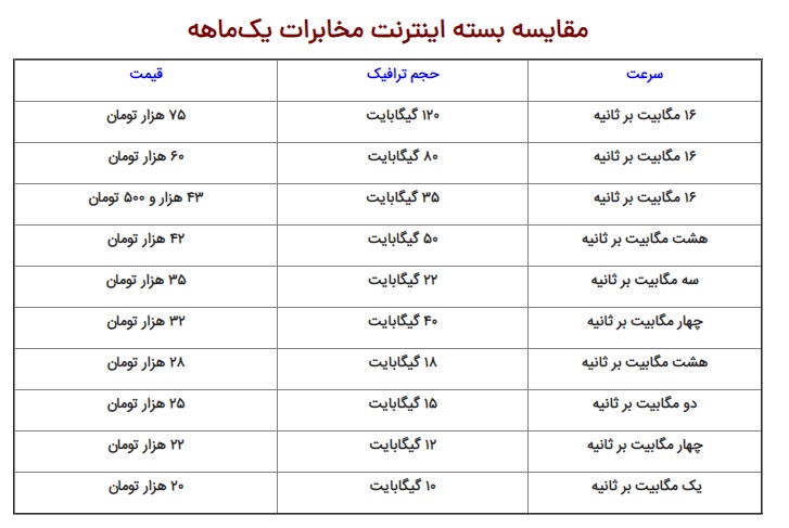 راهنمای خرید بسته اینترنت مخابرات در سال ۱۴۰۱ + جزئیات راهنمای خرید بسته اینترنت مخابرات در سال ۱۴۰۱ + جزئیات