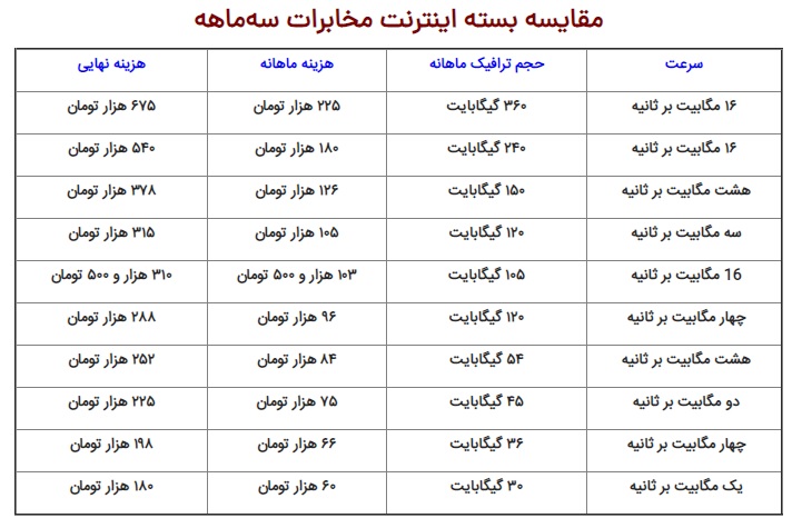 راهنمای خرید بسته اینترنت مخابرات در سال ۱۴۰۱ + جزئیات راهنمای خرید بسته اینترنت مخابرات در سال ۱۴۰۱ + جزئیات