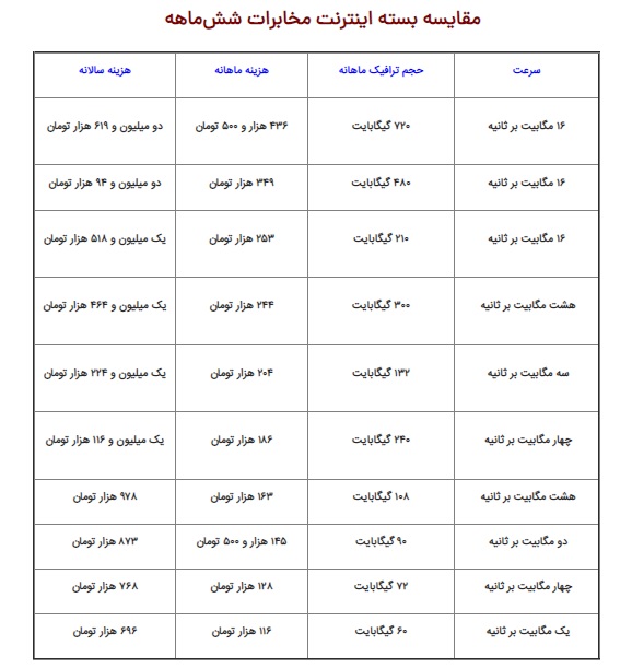 راهنمای خرید بسته اینترنت مخابرات در سال ۱۴۰۱ + جزئیات راهنمای خرید بسته اینترنت مخابرات در سال ۱۴۰۱ + جزئیات