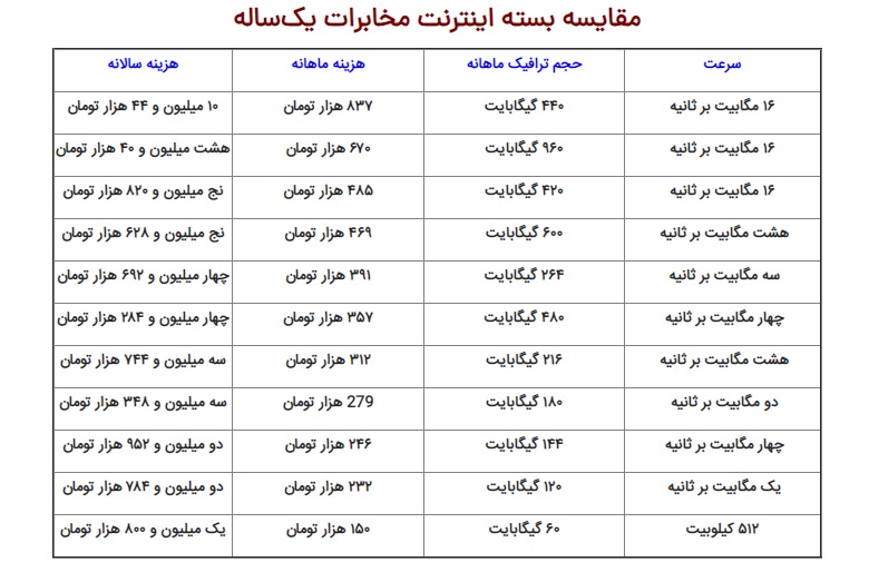 راهنمای خرید بسته اینترنت مخابرات در سال ۱۴۰۱ + جزئیات راهنمای خرید بسته اینترنت مخابرات در سال ۱۴۰۱ + جزئیات