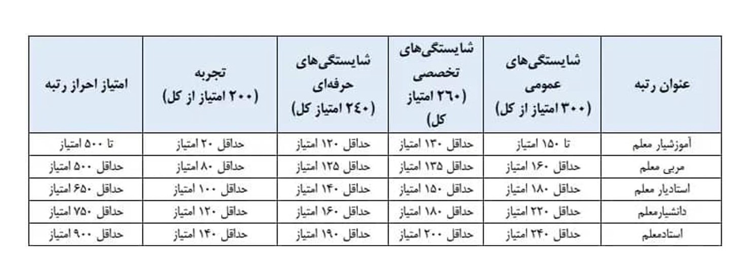 آخرین اخبار از رتبه&zwnj;بندی معلمان | تدوین آیین&zwnj;نامه در ایستگاه پایانی + متن آیین&zwnj;نامه و جزئیات (۲۹ فروردین ۱۴۰۱)
