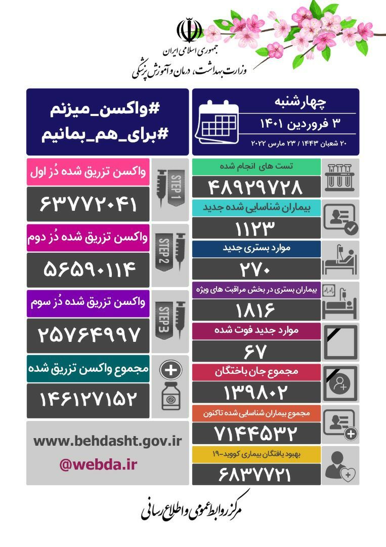 آخرین آمار کرونا تا ۳ فروردین ۱۴۰۱ | شناسایی ۱۱۲۳ بیمار جدید و جان باختن ۶۷ بیمار دیگر