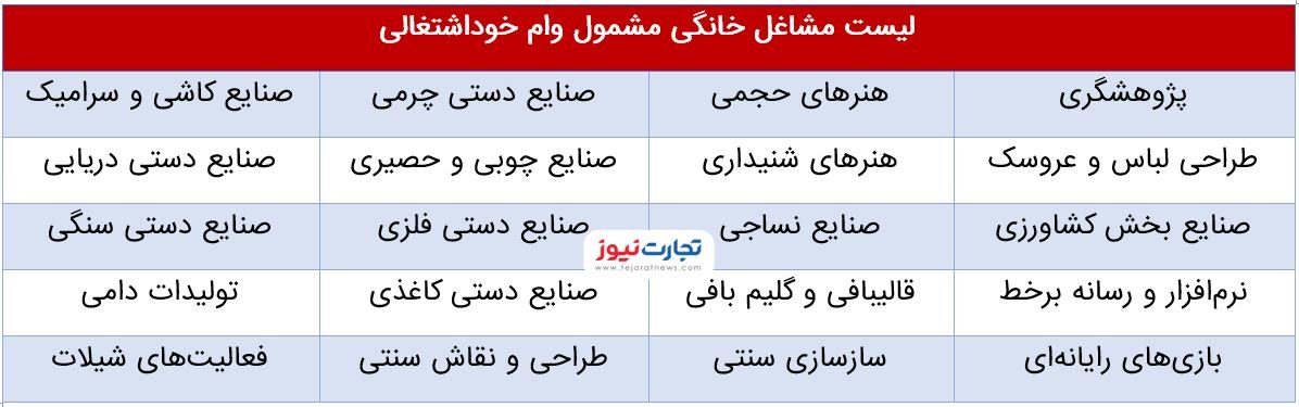 وام ۱۰۰ میلیون تومانی مشاغل خانگی به چه کسانی تعلق میگیرد؟ + جدول و لینک ثبتنام وام ۱۰۰ میلیون تومانی مشاغل خانگی به چه کسانی تعلق میگیرد؟ + جدول و لینک ثبتنام