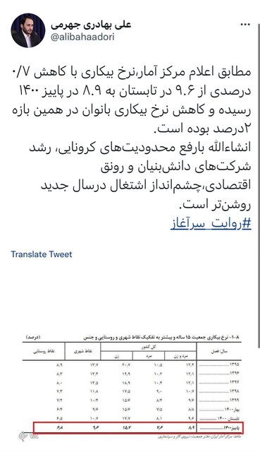 توییت سخنگوی دولت درباره کاهش نرخ بیکاری توییت سخنگوی دولت درباره کاهش نرخ بیکاری