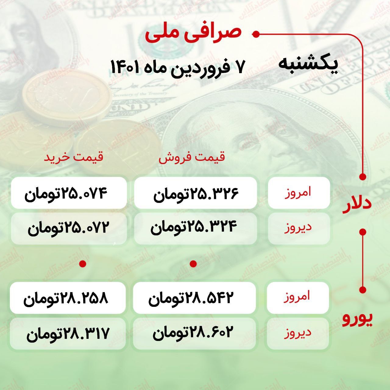 قیمت دلار و یورو یکشنبه ۷ فروردین ماه ۱۴۰۱