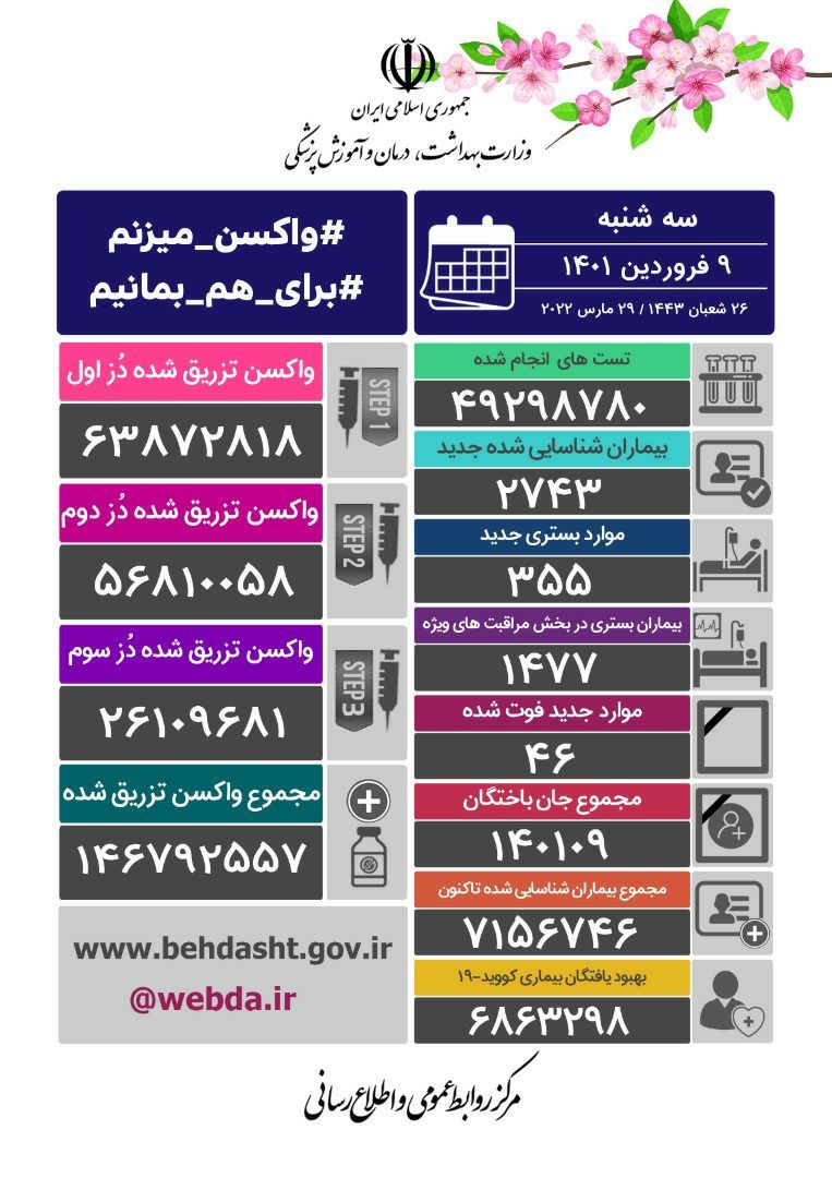 آخرین آمار کرونا در ایران (سه شنبه ۹ فروردین ۱۴۰۱) | شناسایی ۲۹۱۵ بیمار جدید کووید۱۹
