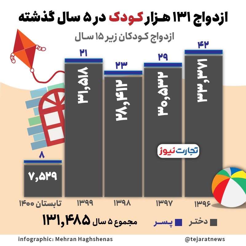 اینفوگرافیک | ۱۳۱ هزار کودک در ایران طی ۵ سال گذشته ازدواج کردند