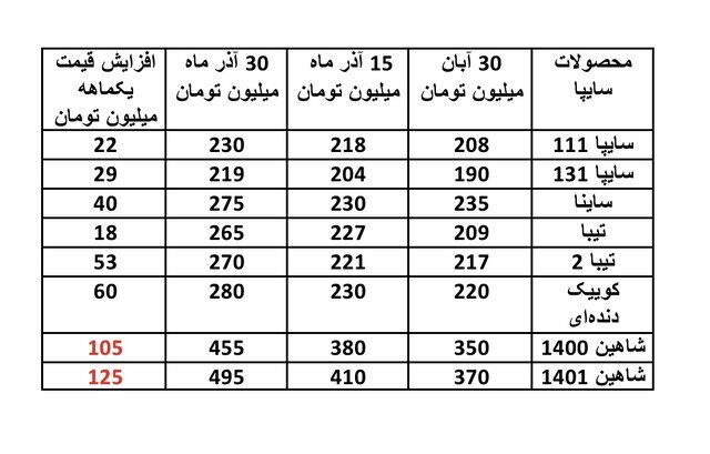 بازار خودرو رکورد زد | افزایش بالای ۱۰۰ میلیونی قیمت برخی خودرو‌ها در عرض یک‌ماه! (یکم دی‌ماه ۱۴۰۱)