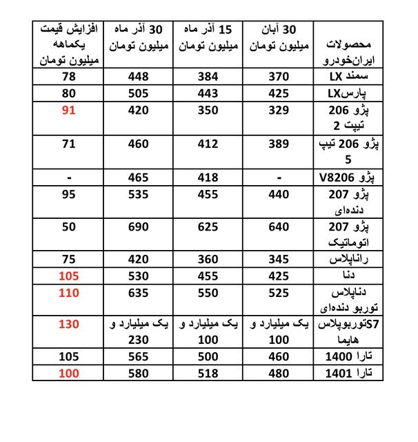 بازار خودرو رکورد زد | افزایش بالای ۱۰۰ میلیونی قیمت برخی خودرو‌ها در عرض یک‌ماه! (یکم دی‌ماه ۱۴۰۱)