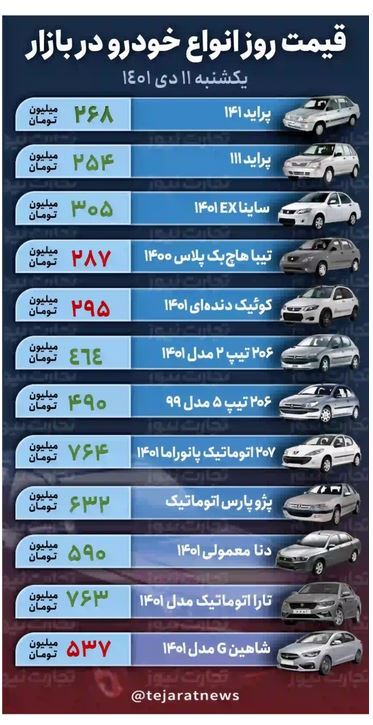 ریزش قیمت خودرو | افت ۱۰۰ میلیون تومانی قیمت خودرو طی یک روز (۱۱ دی‌ماه ۱۴۰۱)