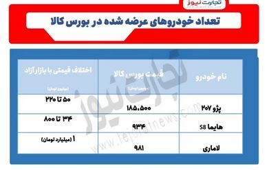 خرید خودرو هایما و پژو ۲۰۷ «ایران خودرو» از بورس کالا امروز (۱۱ دیماه ۱۴۰۱) + جزئیات خرید خودرو هایما و پژو ۲۰۷ «ایران خودرو» از بورس کالا امروز (۱۱ دیماه ۱۴۰۱) + جزئیات
